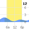 Murilo Atoll tide chart for Thursday, August 12, 2021