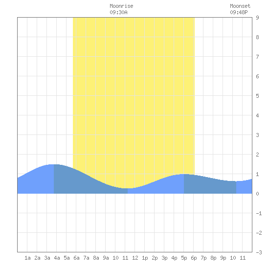 Murilo Atoll tide chart for Friday, August 13, 2021