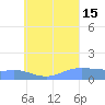 Murilo Atoll tide chart for Sunday, August 15, 2021