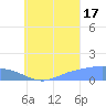 Murilo Atoll tide chart for Tuesday, August 17, 2021