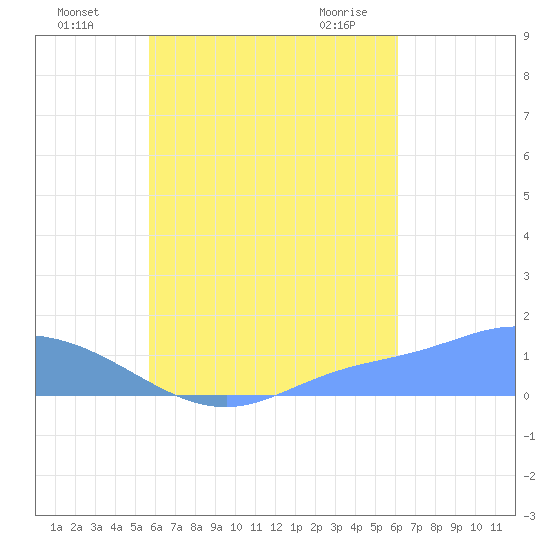 Murilo Atoll tide chart for Wednesday, August 18, 2021