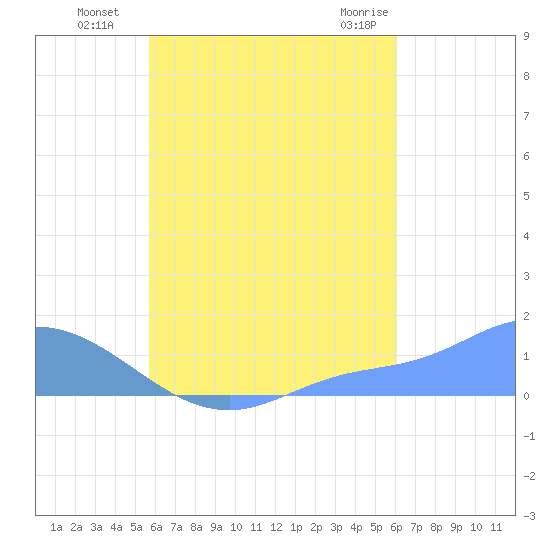 Murilo Atoll tide chart for Thursday, August 19, 2021