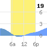 Murilo Atoll tide chart for Thursday, August 19, 2021
