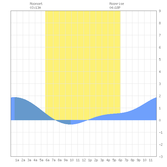 Murilo Atoll tide chart for Friday, August 20, 2021
