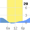 Murilo Atoll tide chart for Friday, August 20, 2021