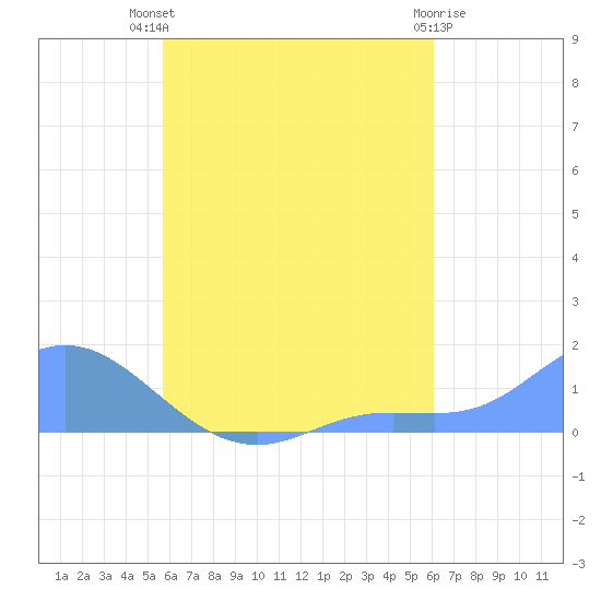Murilo Atoll tide chart for Saturday, August 21, 2021