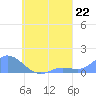 Murilo Atoll tide chart for Sunday, August 22, 2021