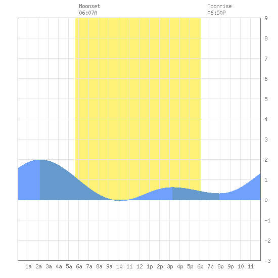 Murilo Atoll tide chart for Monday, August 23, 2021