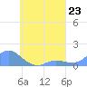 Murilo Atoll tide chart for Monday, August 23, 2021