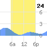 Murilo Atoll tide chart for Tuesday, August 24, 2021