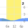 Murilo Atoll tide chart for Monday, August 2, 2021