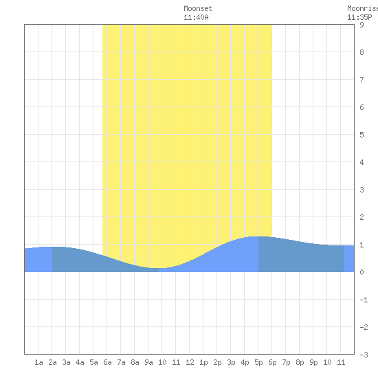 Murilo Atoll tide chart for Monday, August 30, 2021