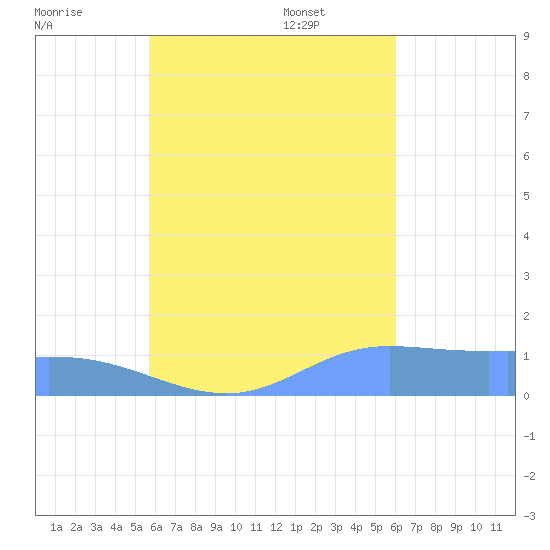 Murilo Atoll tide chart for Tuesday, August 31, 2021