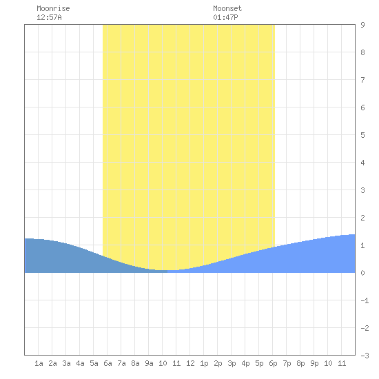 Murilo Atoll tide chart for Tuesday, August 3, 2021