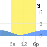 Murilo Atoll tide chart for Tuesday, August 3, 2021