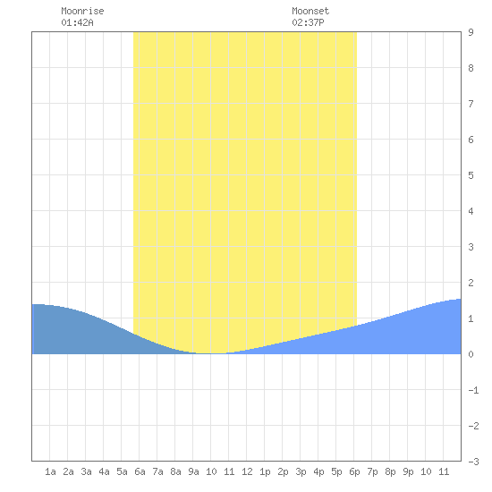 Murilo Atoll tide chart for Wednesday, August 4, 2021