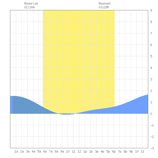 Murilo Atoll tide chart for Thursday, August 5, 2021