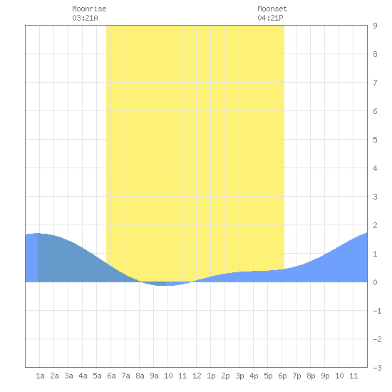 Murilo Atoll tide chart for Friday, August 6, 2021