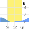 Murilo Atoll tide chart for Friday, August 6, 2021