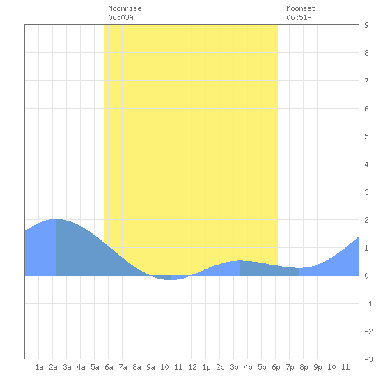 Murilo Atoll tide chart for Monday, August 9, 2021