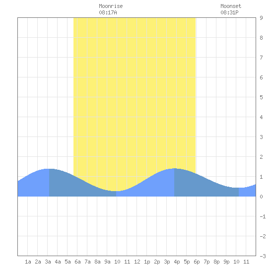 Murilo Atoll tide chart for Friday, September 10, 2021
