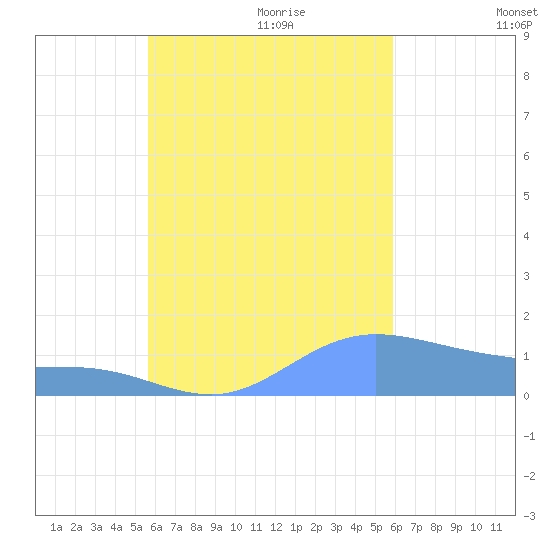 Murilo Atoll tide chart for Monday, September 13, 2021