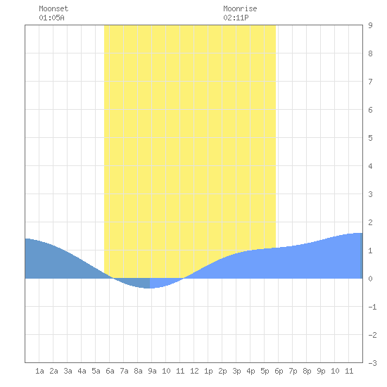 Murilo Atoll tide chart for Thursday, September 16, 2021