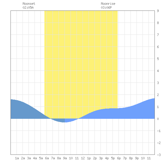 Murilo Atoll tide chart for Friday, September 17, 2021