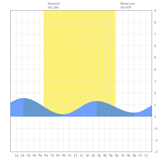 Murilo Atoll tide chart for Wednesday, September 22, 2021