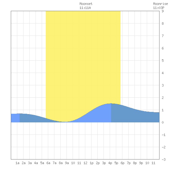 Murilo Atoll tide chart for Tuesday, September 28, 2021