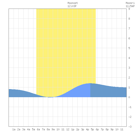 Murilo Atoll tide chart for Wednesday, September 29, 2021