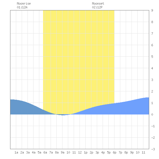 Murilo Atoll tide chart for Thursday, September 2, 2021