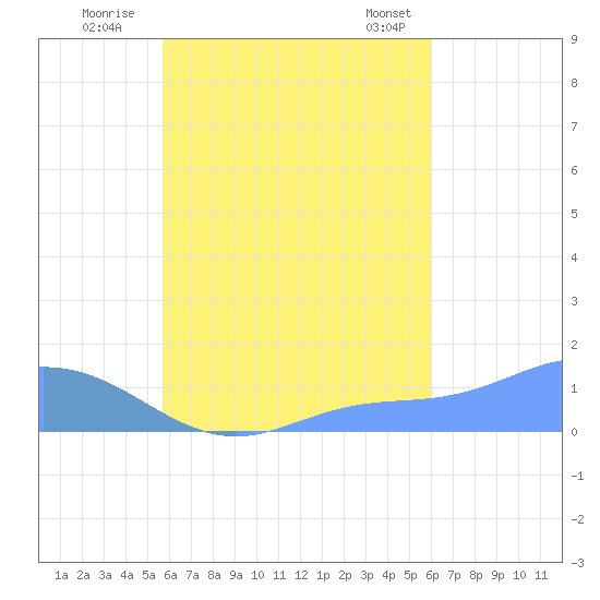 Murilo Atoll tide chart for Friday, September 3, 2021