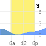 Murilo Atoll tide chart for Friday, September 3, 2021