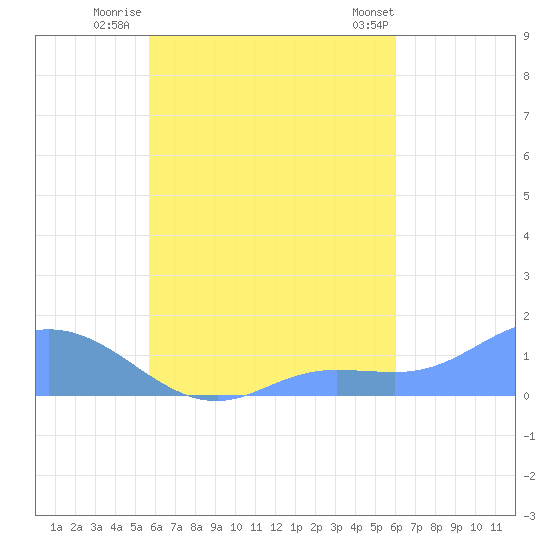 Murilo Atoll tide chart for Saturday, September 4, 2021
