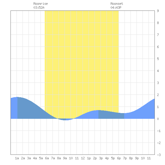 Murilo Atoll tide chart for Sunday, September 5, 2021