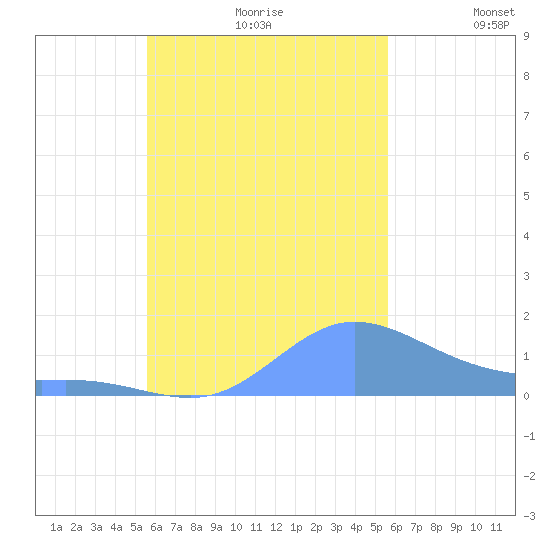Murilo Atoll tide chart for Monday, October 11, 2021