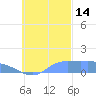 Murilo Atoll tide chart for Thursday, October 14, 2021