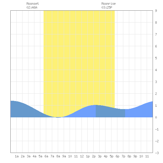 Murilo Atoll tide chart for Sunday, October 17, 2021