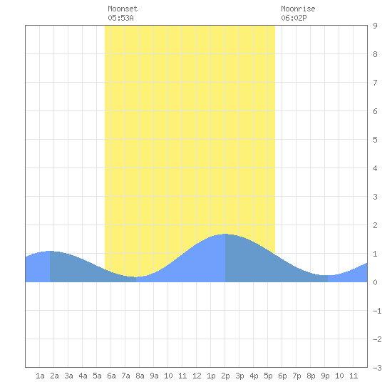 Murilo Atoll tide chart for Thursday, October 21, 2021