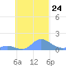 Murilo Atoll tide chart for Sunday, October 24, 2021