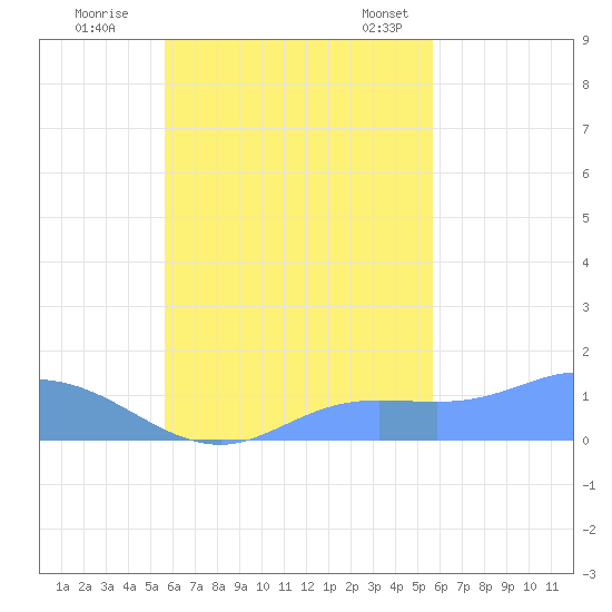 Murilo Atoll tide chart for Saturday, October 2, 2021
