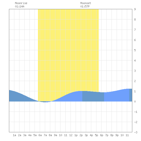 Murilo Atoll tide chart for Sunday, October 31, 2021