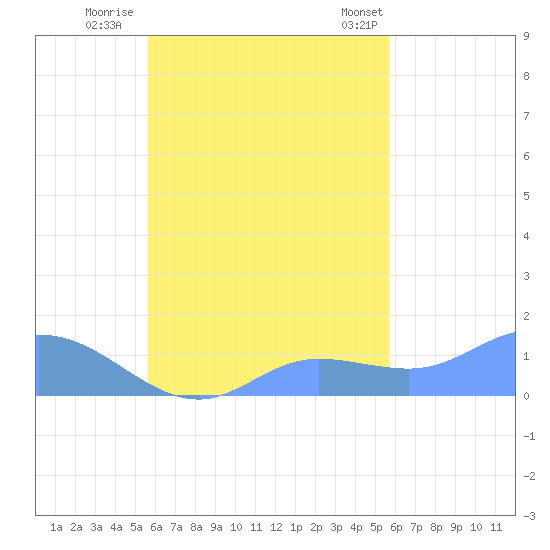 Murilo Atoll tide chart for Sunday, October 3, 2021