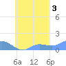 Murilo Atoll tide chart for Sunday, October 3, 2021