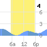 Murilo Atoll tide chart for Monday, October 4, 2021