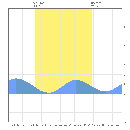 Murilo Atoll tide chart for Wednesday, October 6, 2021