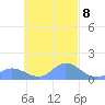 Murilo Atoll tide chart for Friday, October 8, 2021