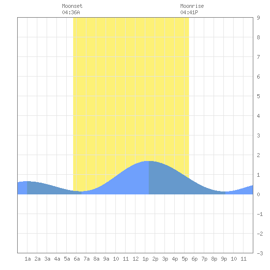 Murilo Atoll tide chart for Thursday, November 18, 2021