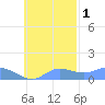 Murilo Atoll tide chart for Monday, November 1, 2021